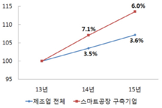 제조업과 스마트공장 구축기업 고용 증가율. <자료 : 통계청>